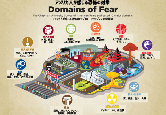 アメリカ人が抱く恐怖の対象ベスト１０