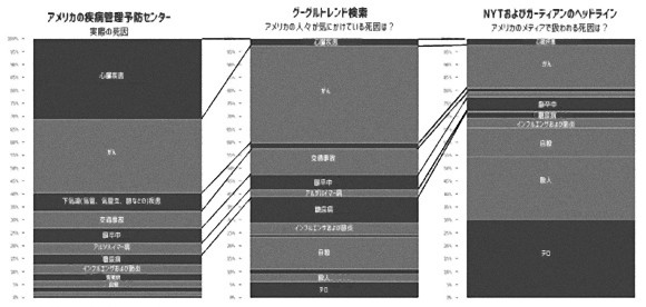 ネット検索とメディアと現実でこんなにも違う。アメリカ人の死因チャート図を比較してみた。