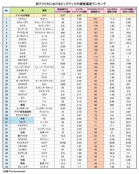 ビッグマック価格