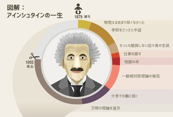 なるほどこれはわかりやすい。世紀の天才、アルベルト・アインシュタインの一生を図解したインフォグラフィック