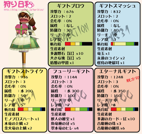 ギフトブロウ