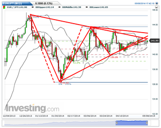 EURJPY(毎日)20140508174240