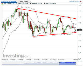 USDJPY(毎日)20140508173559