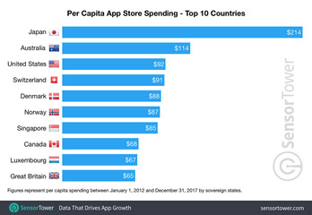 per-capita-app-store-spending-top-10
