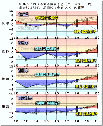 週間気温グラフ190313