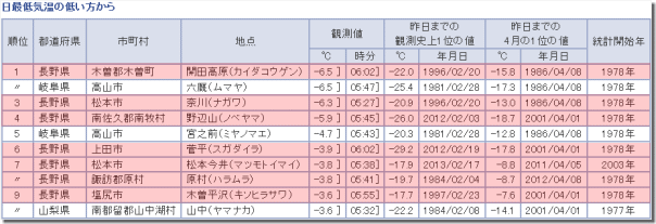 最低気温ランキング190416
