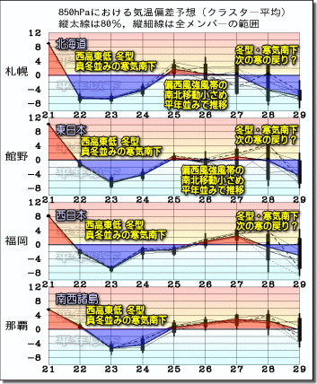 週間気温グラフ190322