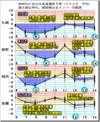 週間気温グラフ181207
