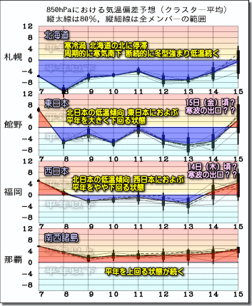 週間気温グラフ190208