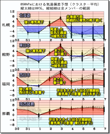 週間気温グラフ190131