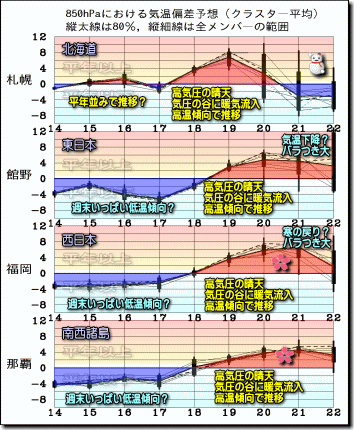 週間気温グラフ190315
