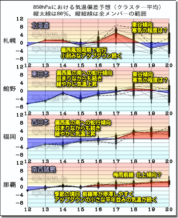週間気温グラフ190413