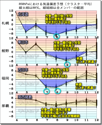 週間気温グラフ181205