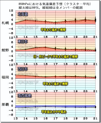 週間気温グラフ180714