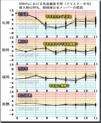 週間気温グラフ170504
