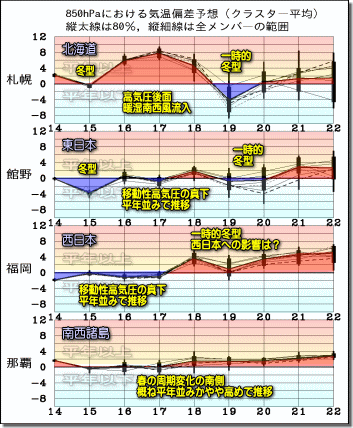 週間気温グラフ190415