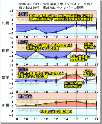 週間気温グラフ190210