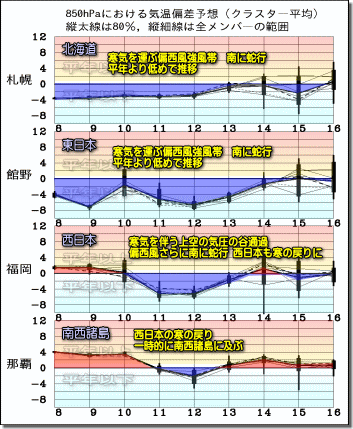 週間気温グラフ190409