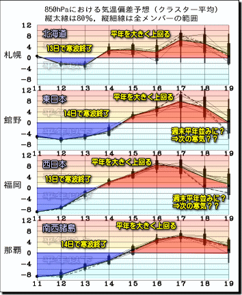 週間気温グラフ180112
