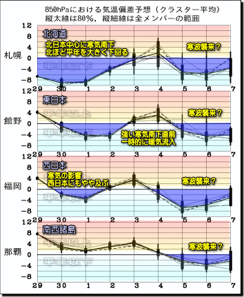 週間気温グラフ171130