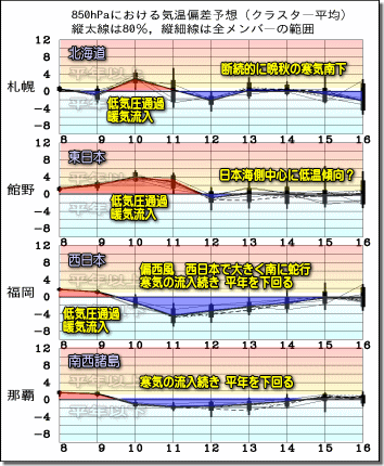 週間気温グラフ181009