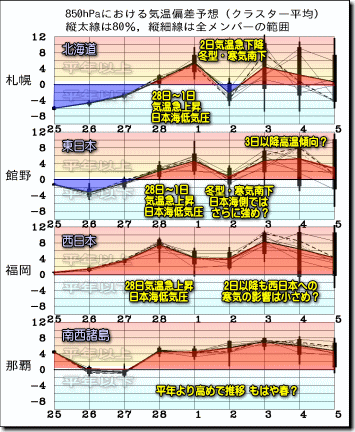 週間気温グラフ180226