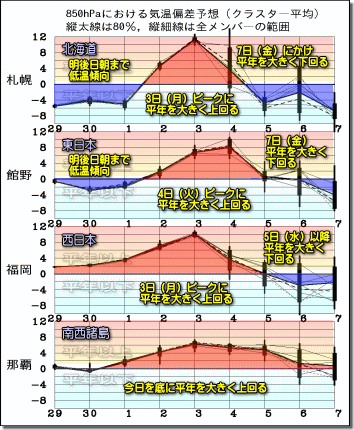 週間気温グラフ181130