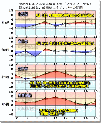 週間気温グラフ190108