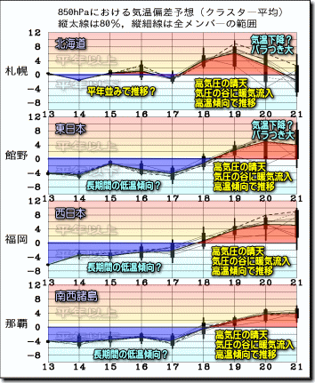 週間気温グラフ190314