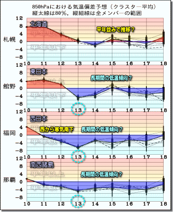 週間気温グラフ190311