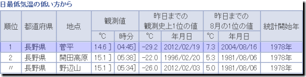 最低気温ランキング130815