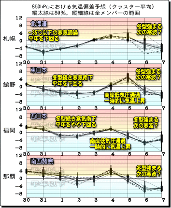 週間気温グラフ160131