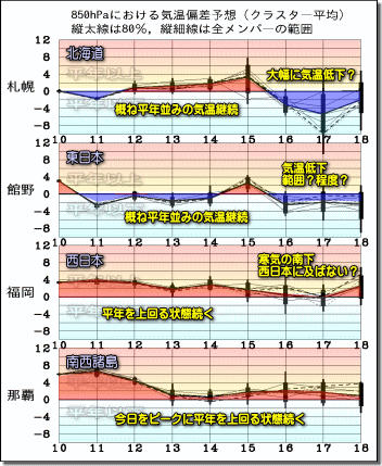 週間気温グラフ190111