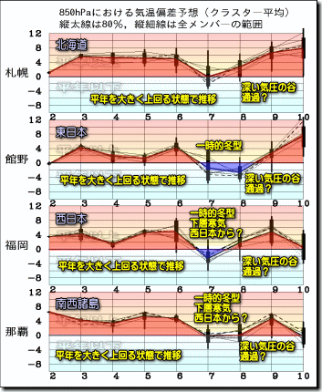 週間気温グラフ190303