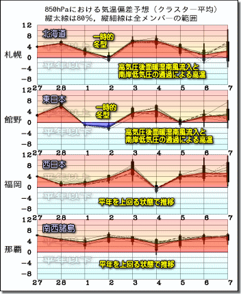 週間気温グラフ190228