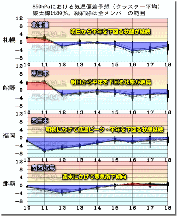 週間気温グラフ181011