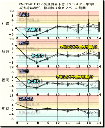 週間気温グラフ150407