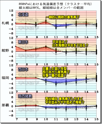 週間気温グラフ181008