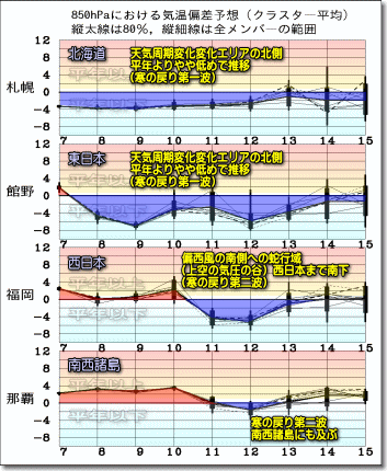 週間気温グラフ190408