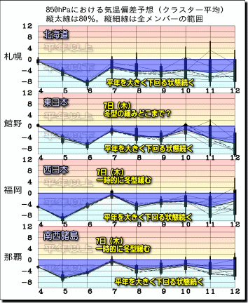 週間気温グラフ171205