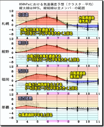 週間気温グラフ181004