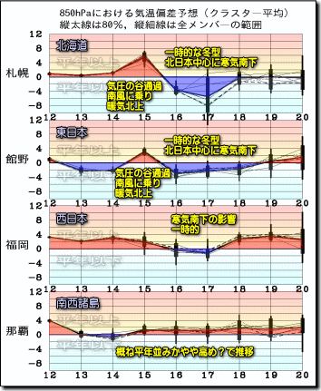 週間気温グラフ190113