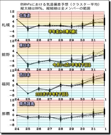 気温グラフ130125