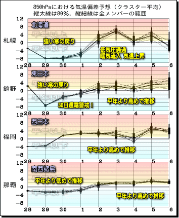 週間気温グラフ160429