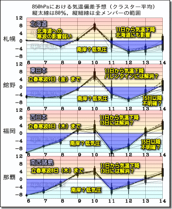 週間気温グラフ180207
