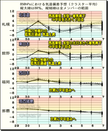 週間気温グラフ150930