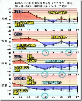 週間気温グラフ190310