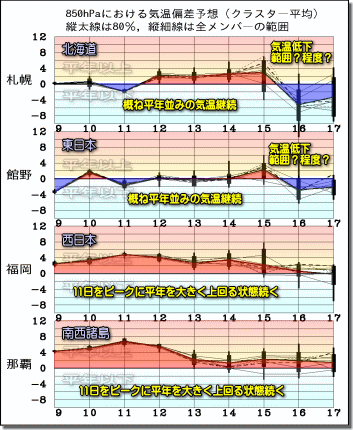 週間気温グラフ190110