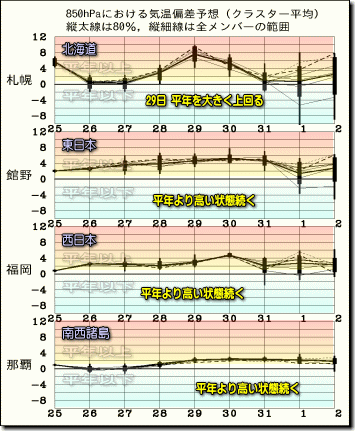 週間気温平年差150526