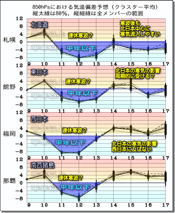 週間気温グラフ180210